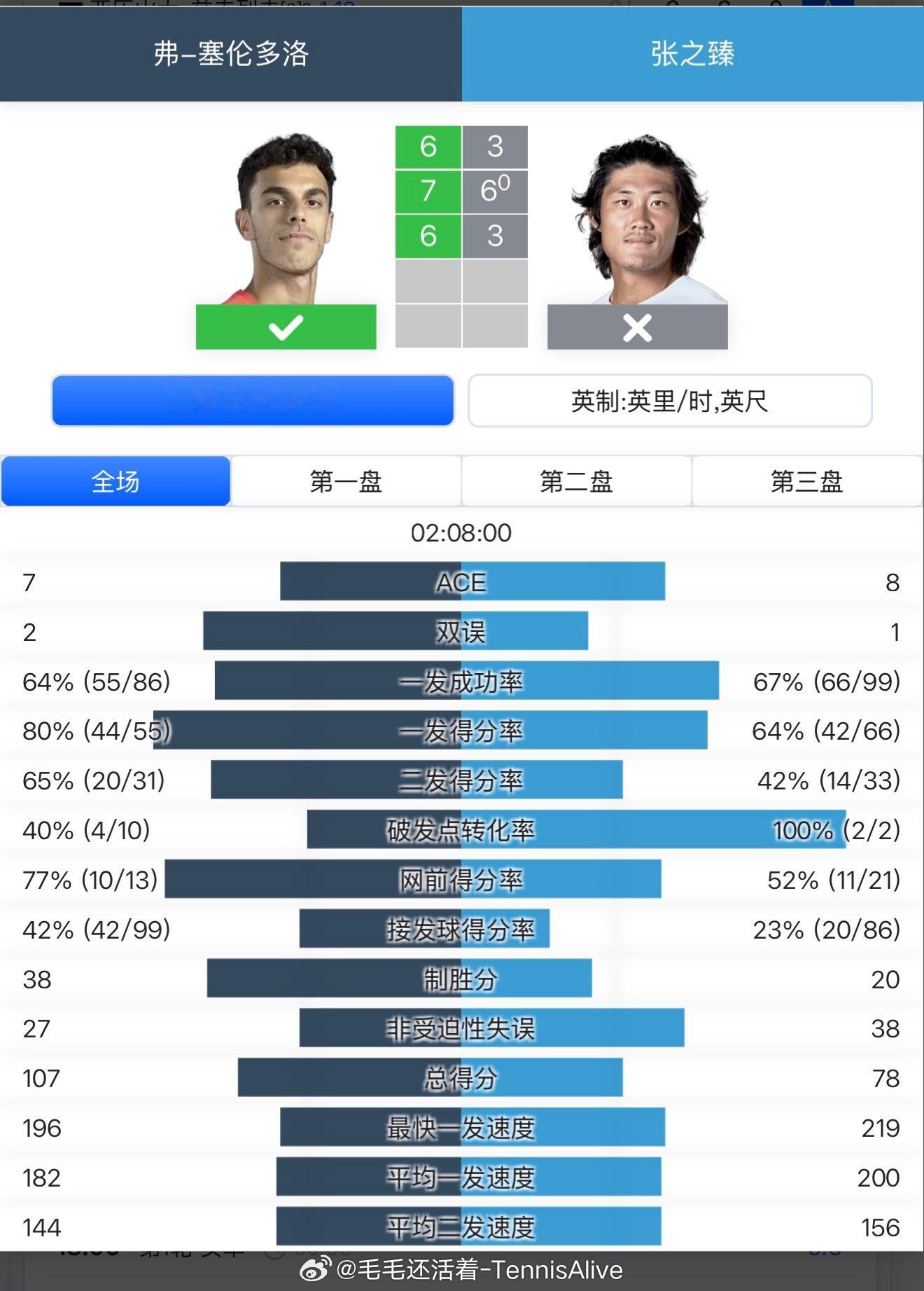 张之臻这场比赛在一定程度上被对手完全压制住。对手的正拍上旋球角度非常大。一直在拉