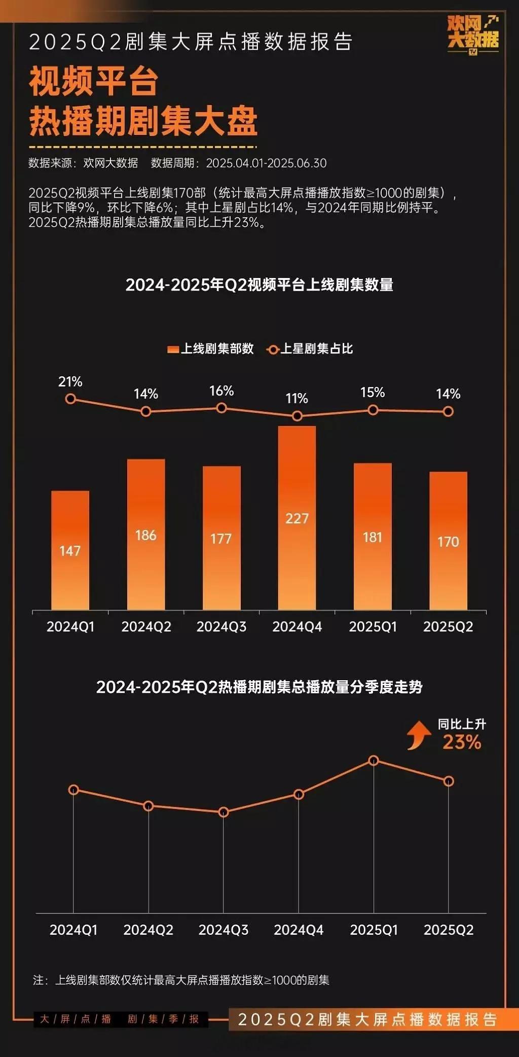 2024-2025第二季度视频平台上线剧集数量 ​​​