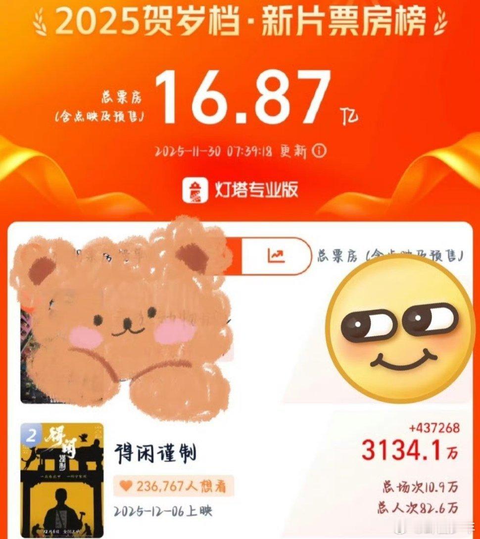 得闲谨制票房破3100万 2025贺岁档黑马杀疯了！《得闲谨制》票房狂飙破310