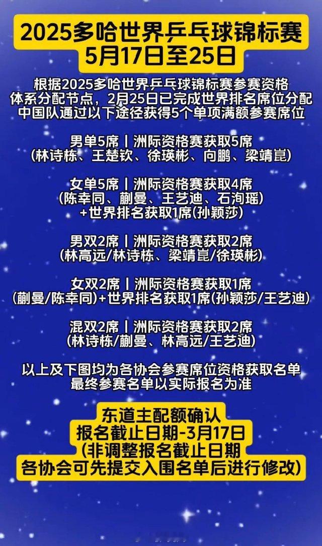 多哈世乒赛已完成世界排名席位分配   那个，洲际赛获取的席位的是给协会的 不是给