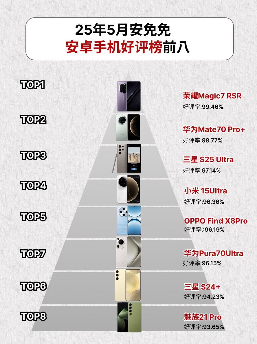 25年5月安卓手机好评榜前八。