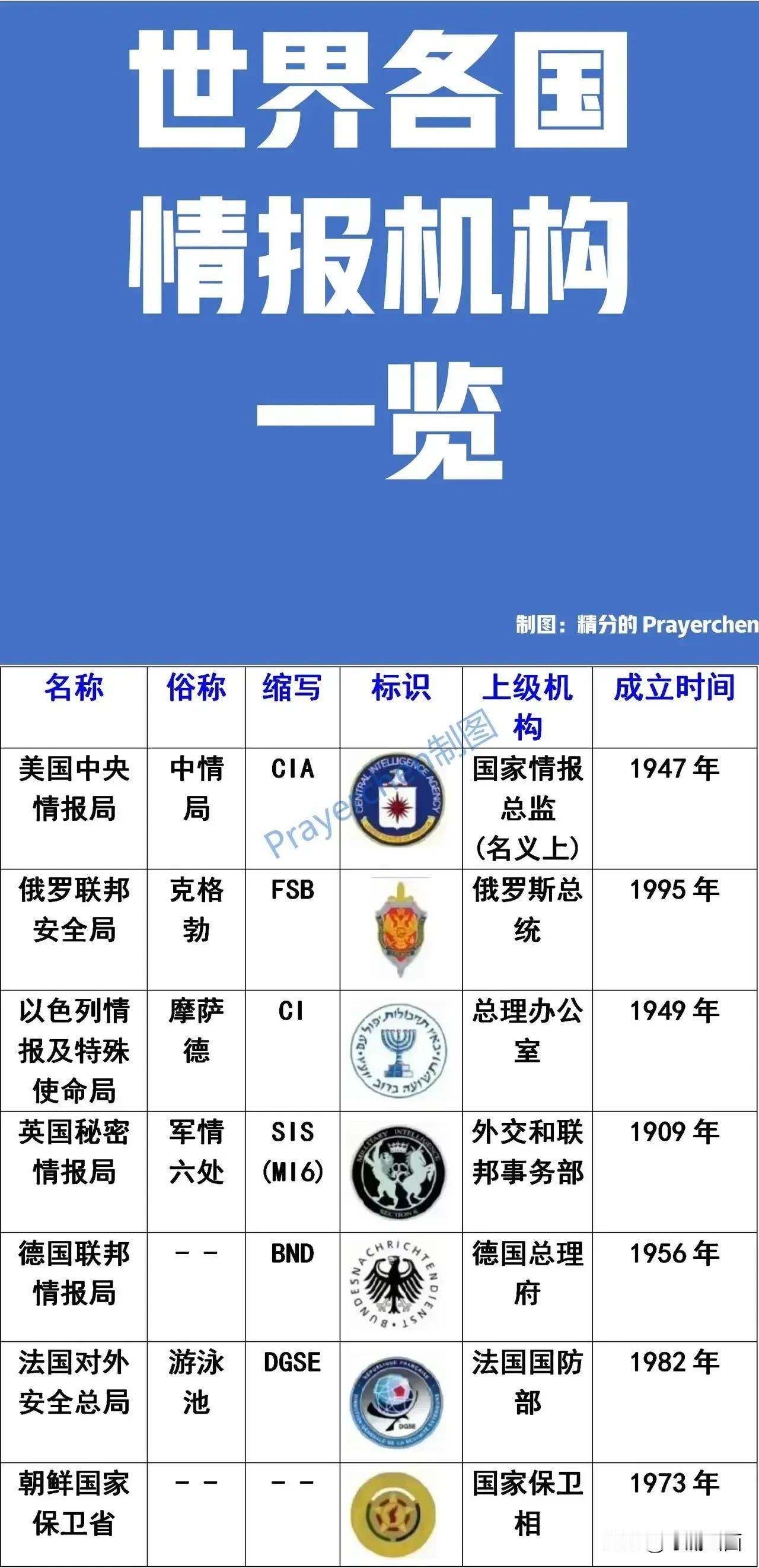 世界上知名度比较高的情报组织！！！！
你觉得哪个牛🐂？
#聊聊全球事# #全球