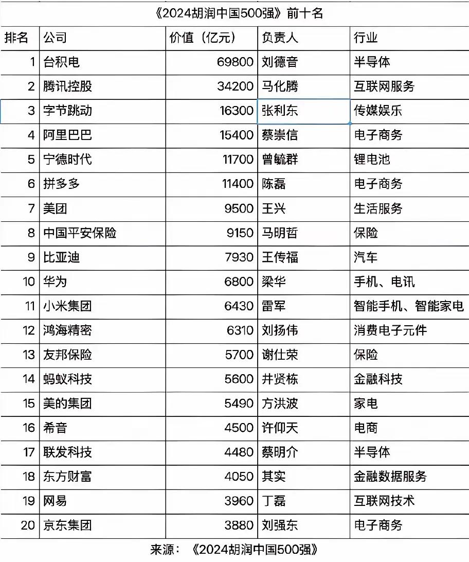 家人们，刚看到胡润中国500强榜单发布，真是让人大跌眼镜！本以为华为会稳坐第一，