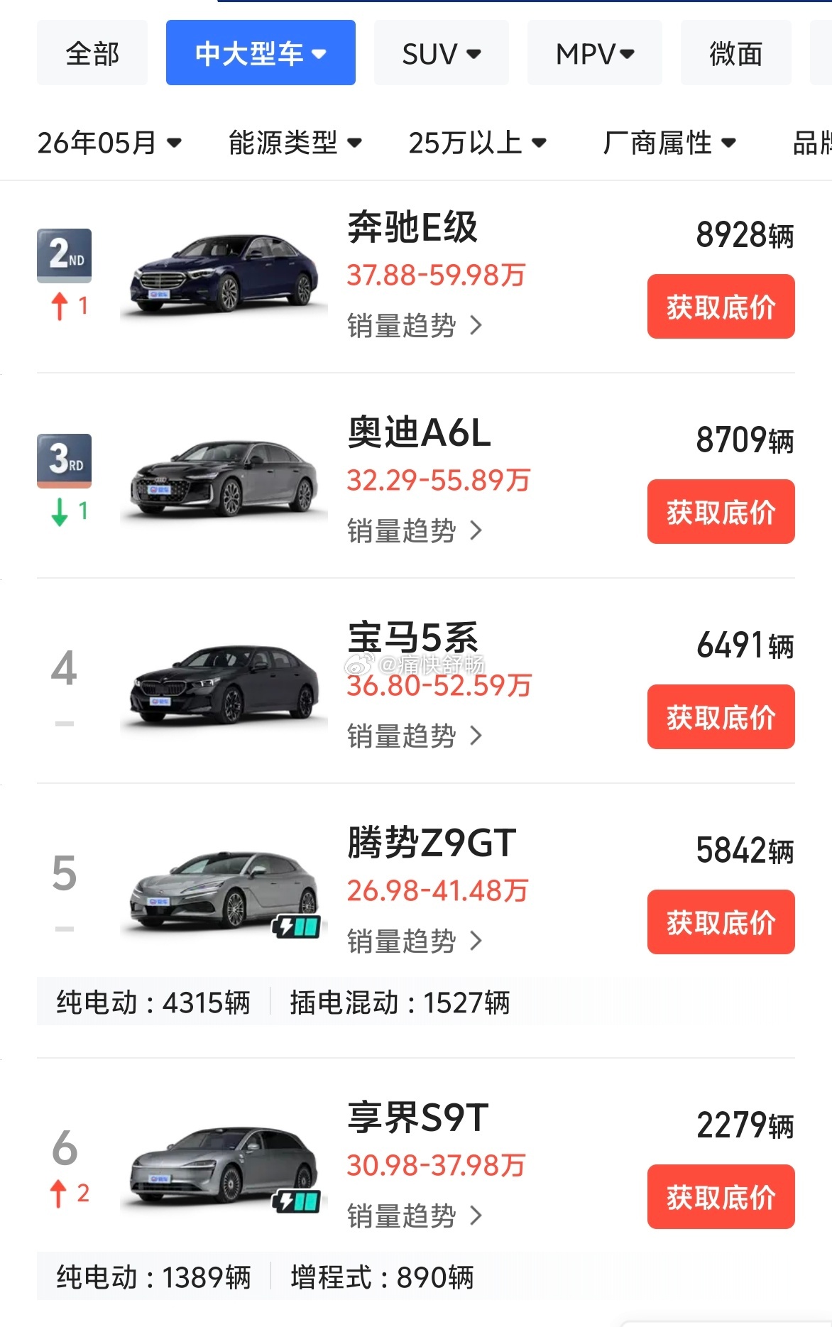 30万以上豪华轿车的销量榜：Z9GT距离宝马5系相差不到700辆！期待超越56E