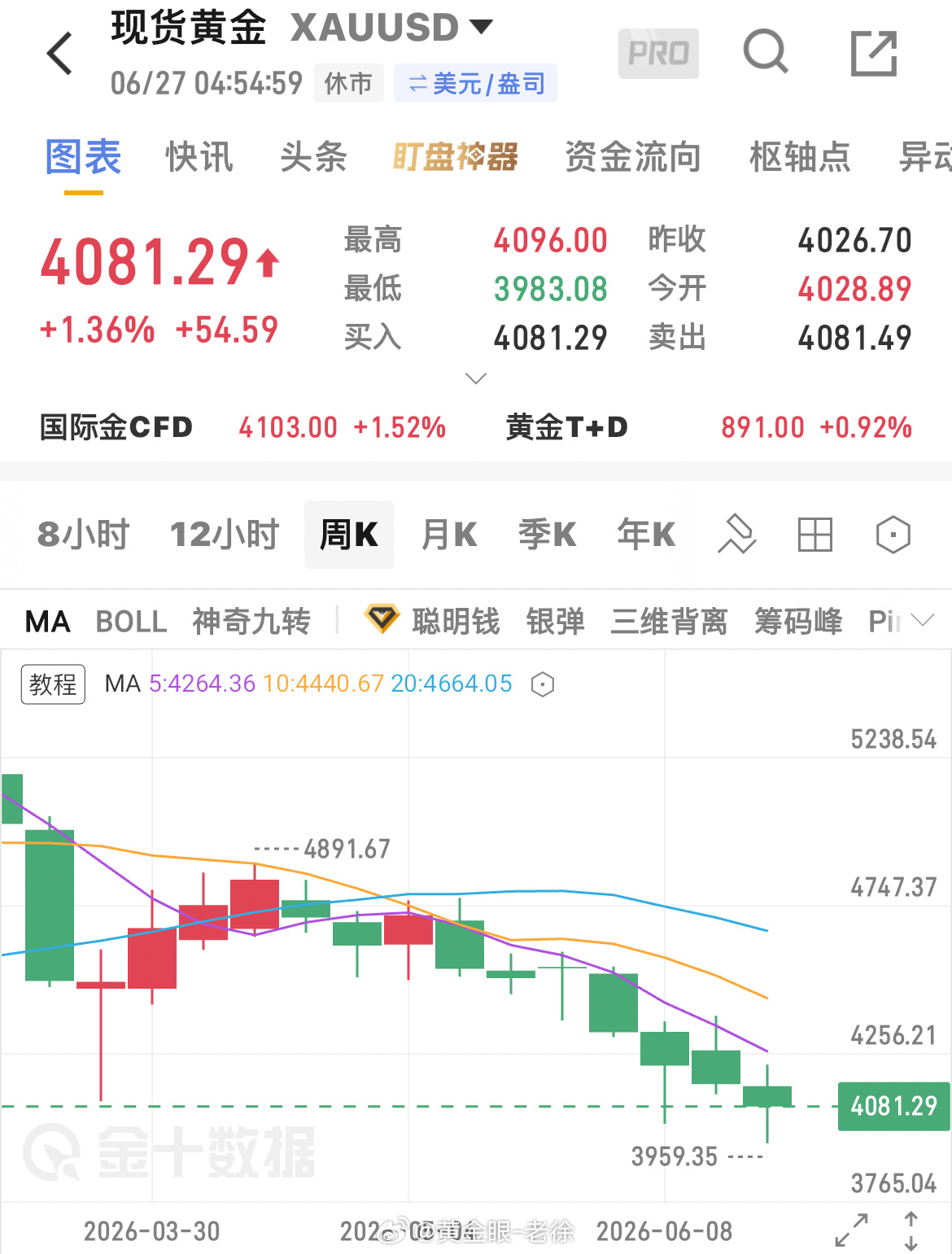 本周周线收长下影大阴线，周内高点4221附近低点3958附近全周最大波动260多