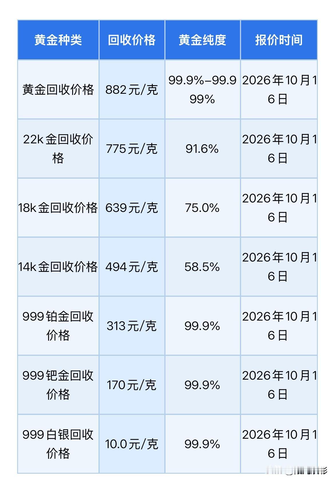 黄金回收报价！

2026年10月17日，星期六，农历九月初八。

那么来看看今