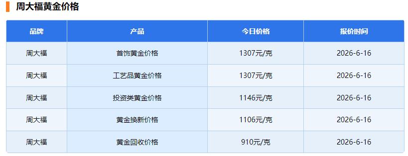 周大福
作为我国著名的
黄金品牌，深受消费者的喜爱，
其价格变动，对市场的影响也