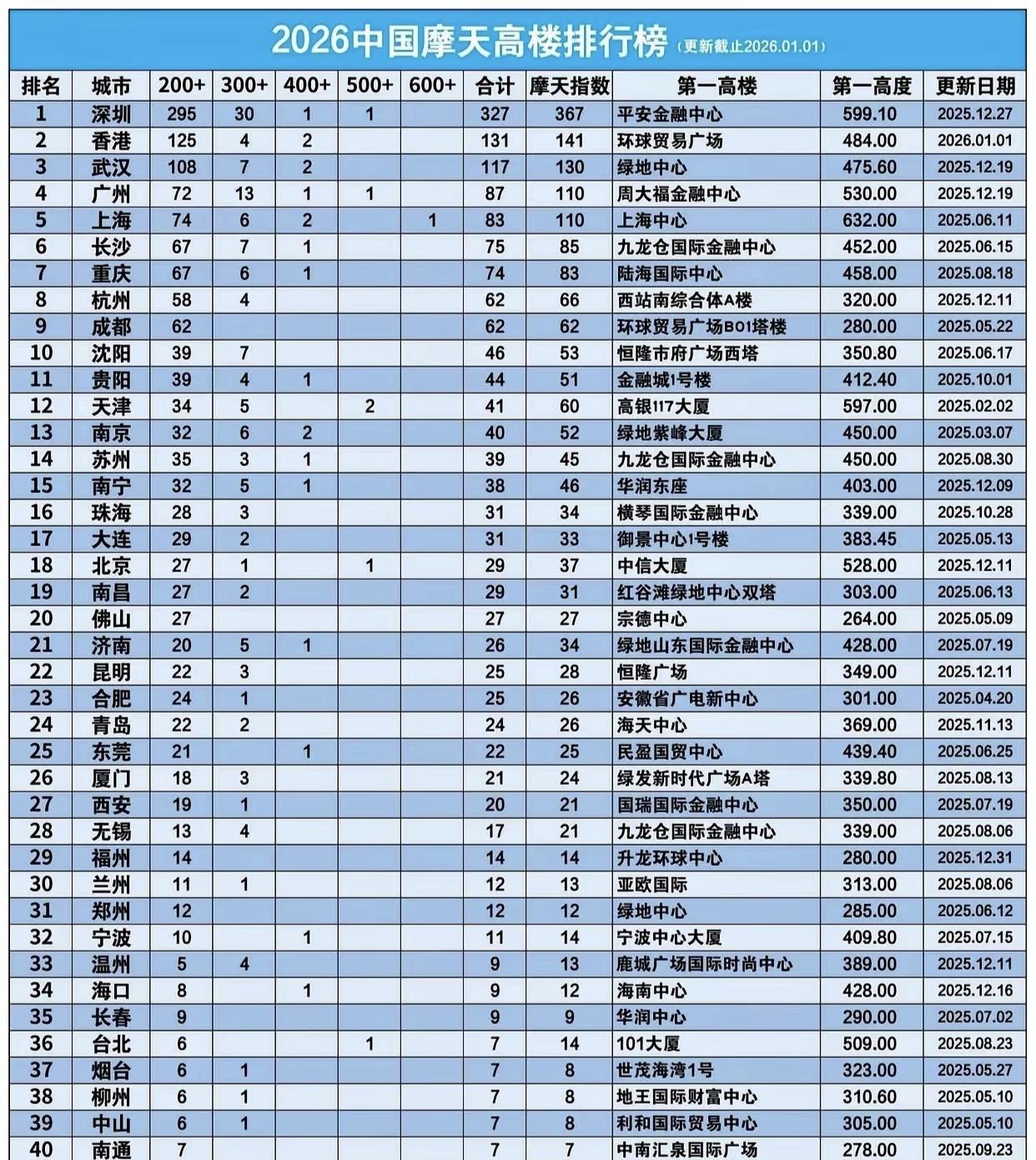 虽然长三角的GDP总量要比粤港澳大湾区高很多，但是大湾区的200米以上高楼数量在