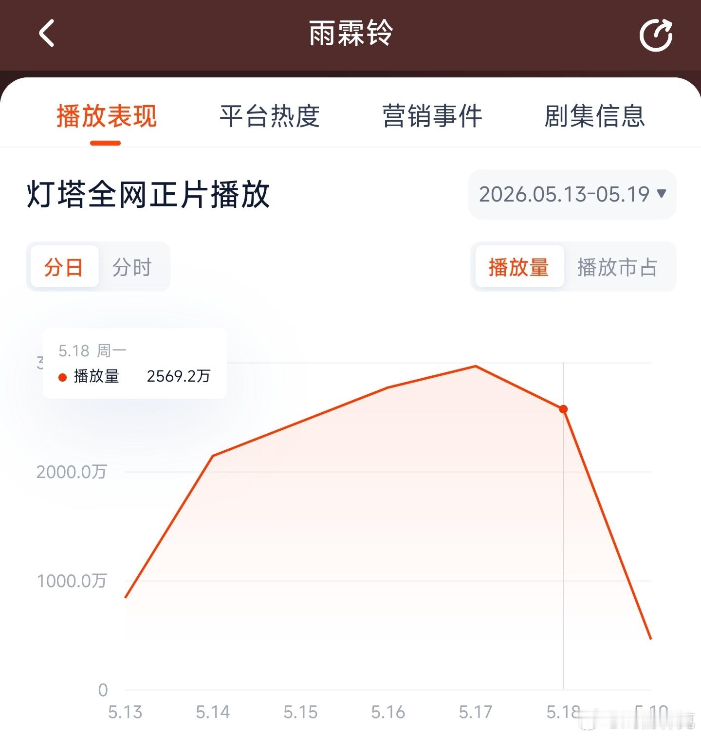 雨霖铃 昨日云合推测1750万上下。 
