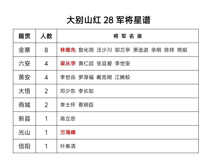 说实话，高敬亭培养出来的人，还真的是不少呢。你们看看，23名开国将军，都是他的部