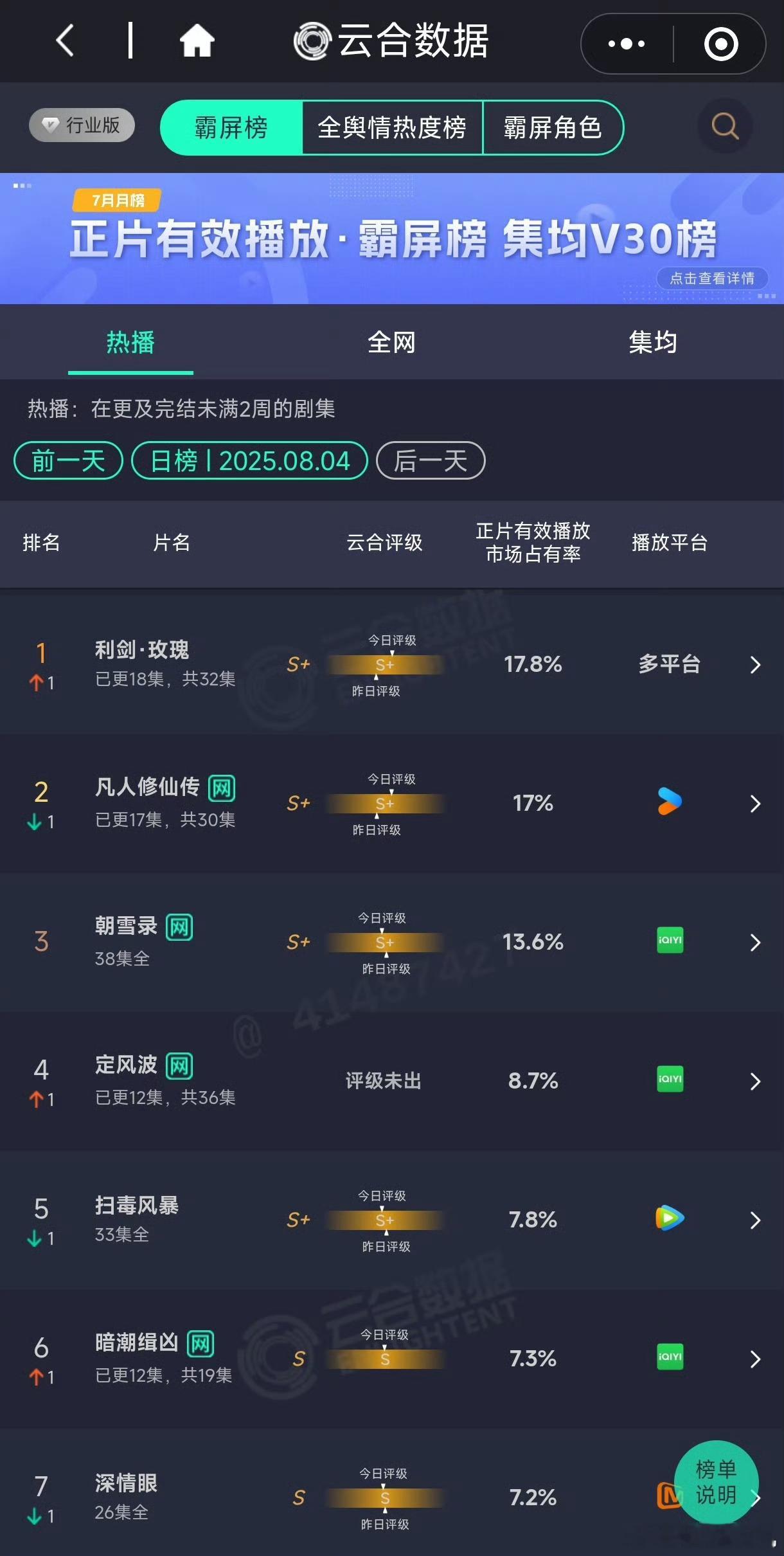 利剑玫瑰云合登顶，17.8%，评级s+凡人修仙传，17%，评级s+定风波，8.7