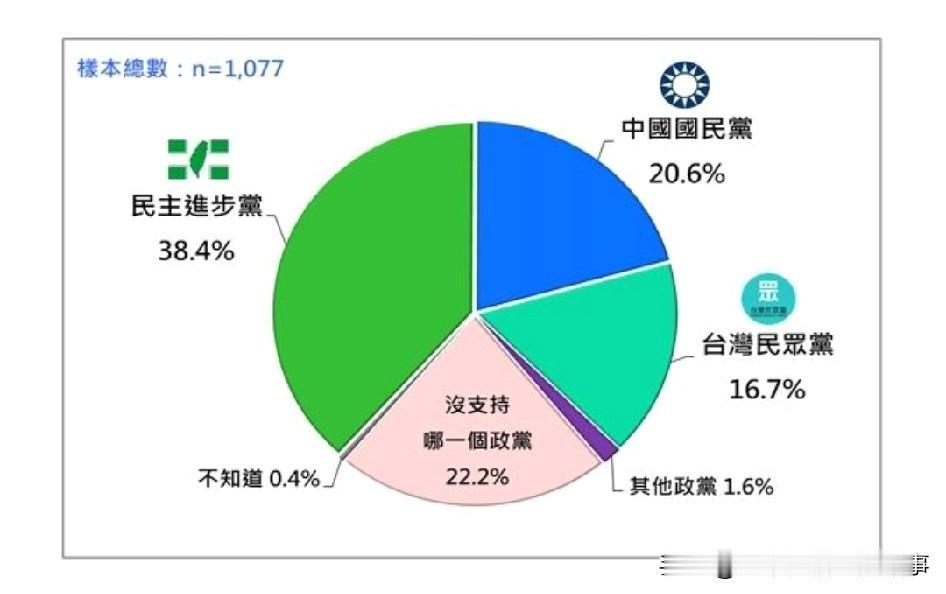 最新民调：民进党支持度暴增！国民党大跌！
今天早上，偏绿的台湾民意基金会发布12