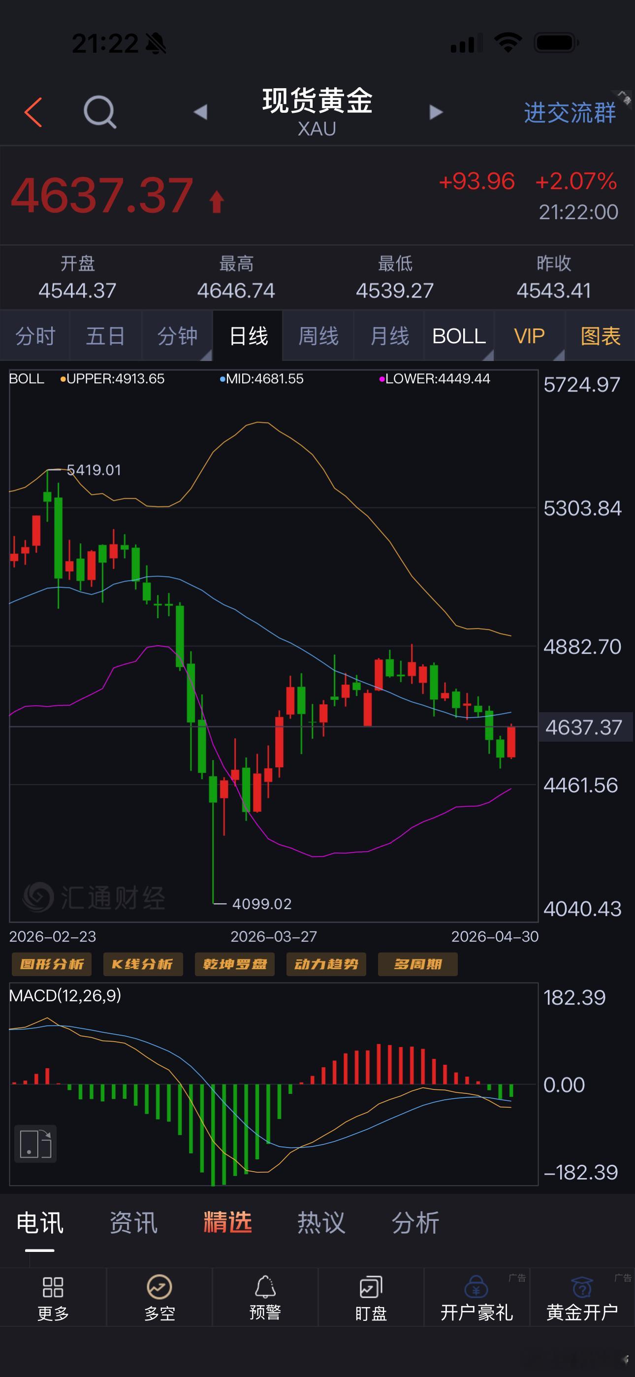 金价又起飞了跌了一两周，终于也是止跌了