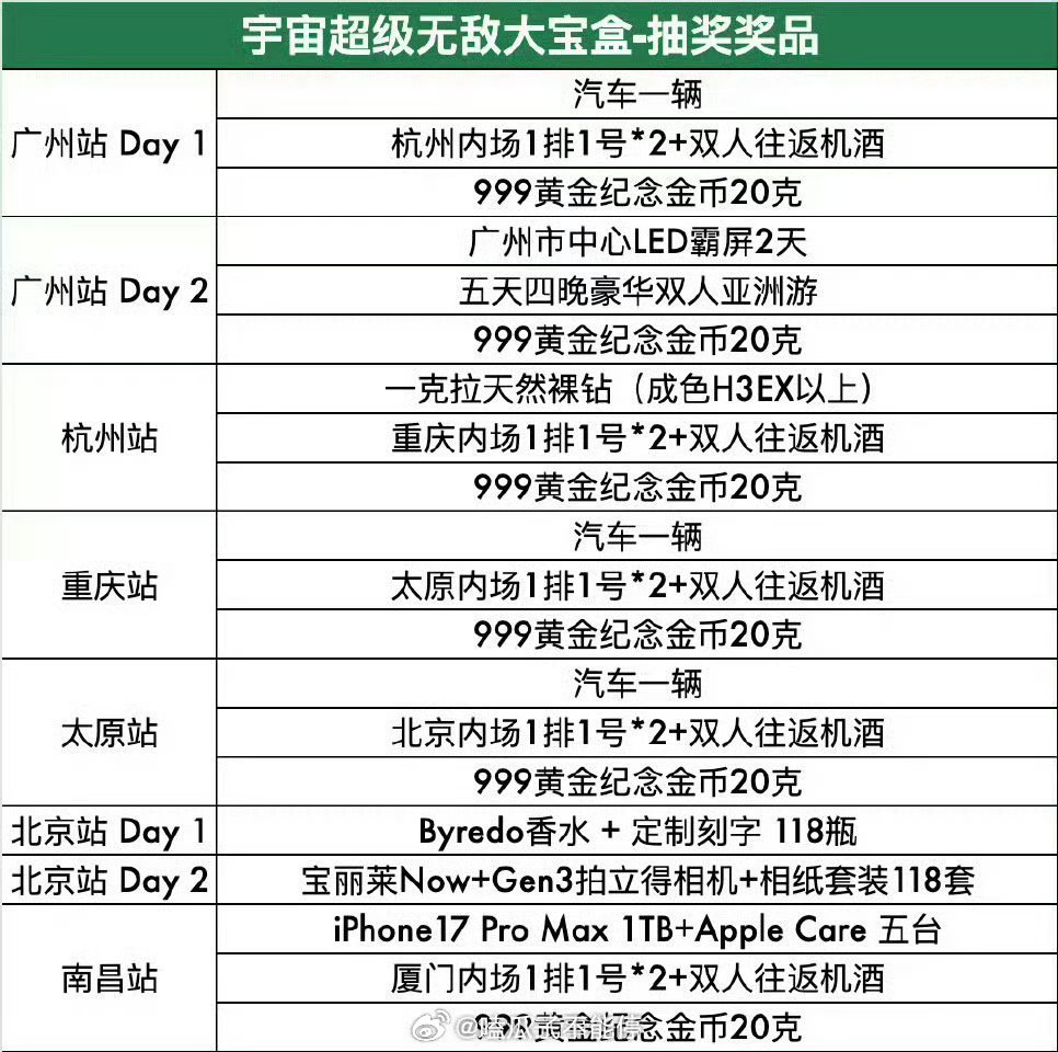 王源三巡抽奖环节已经送出近百万rmb的奖品了 ​​​