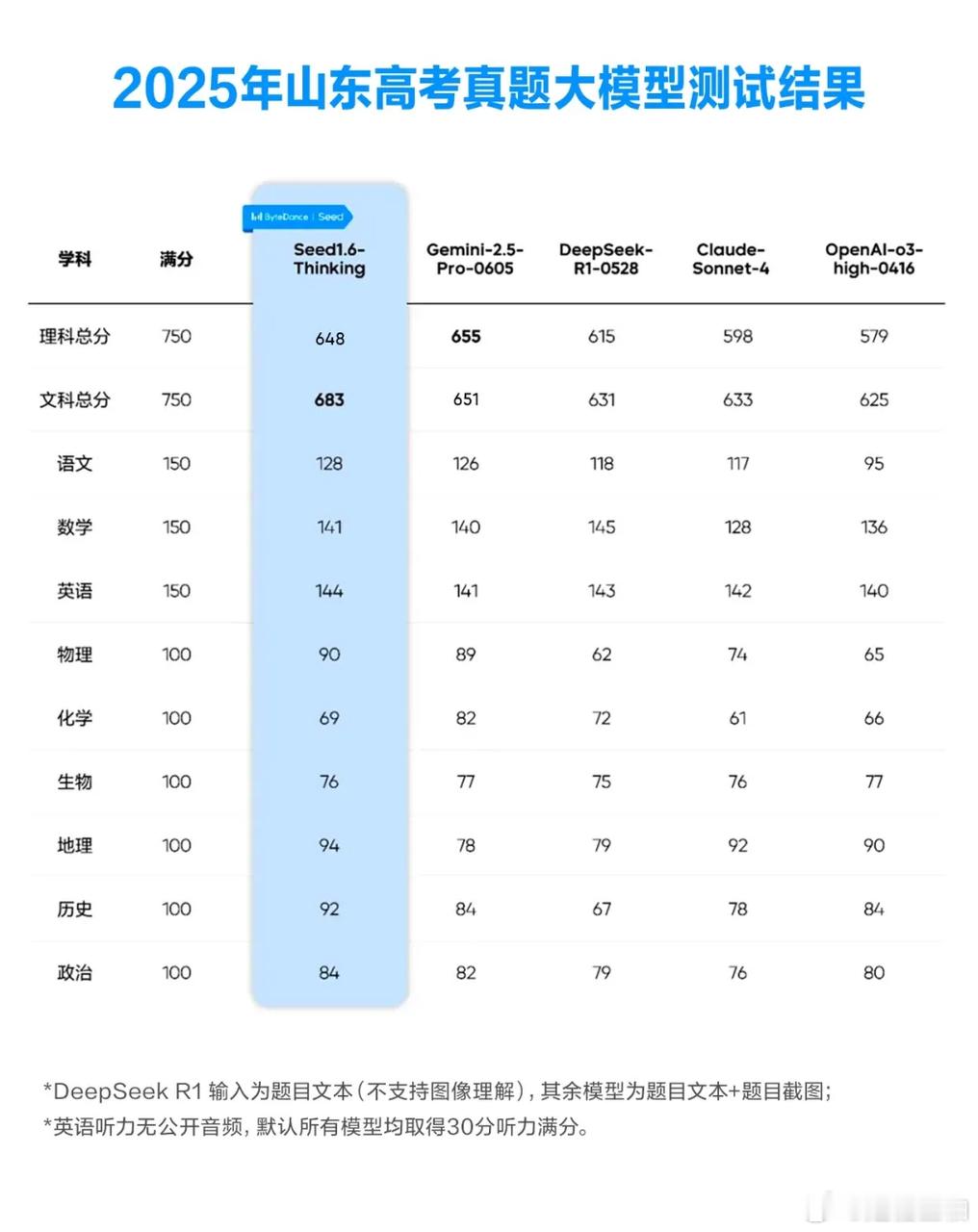 现在AI都这么会考试了？豆包高考文科直接秒杀文科学霸，太离谱了！豆包2025高考