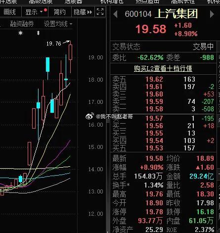 上汽集团 600104，虽然,业务不行，销量不断下滑，市占率不断降低，但是这几天