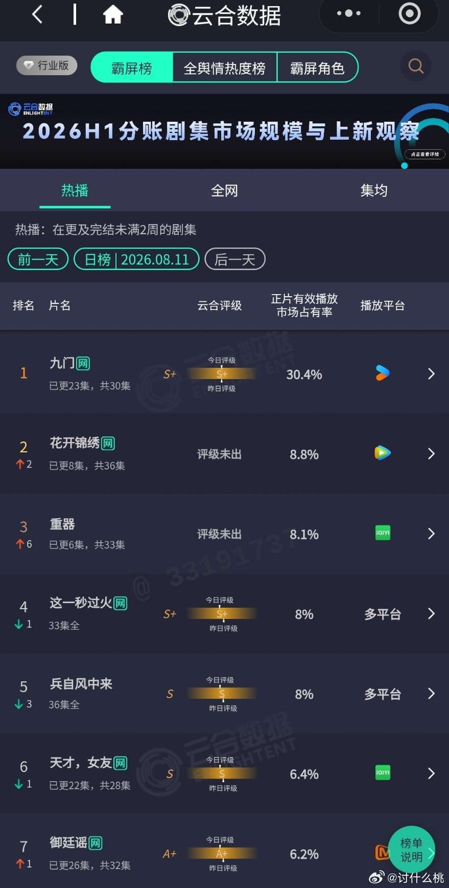 8.11云合《九门》30.4%大大大断层《花开锦绣》第三日8.8%升到第二《重器