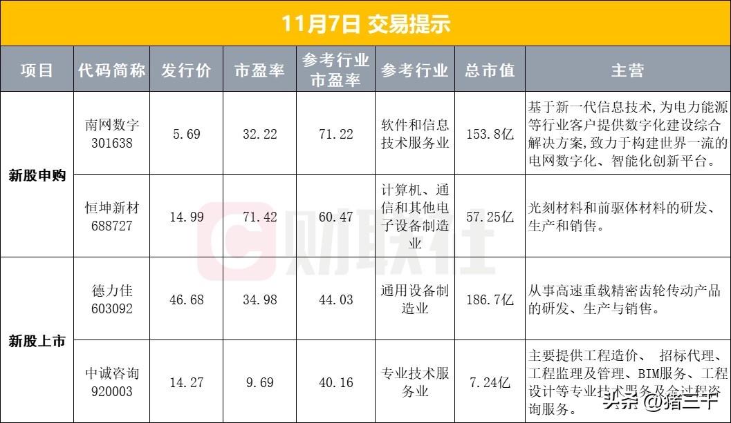 今日两只新股申购两只上市：
创业板南网数字、
科创板恒坤新材，
恒坤新材主做光刻