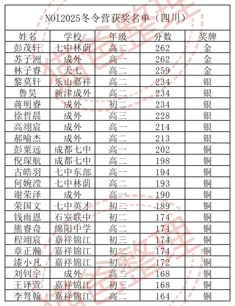 ㊙️NOI2025冬令营获奖名单（四川）