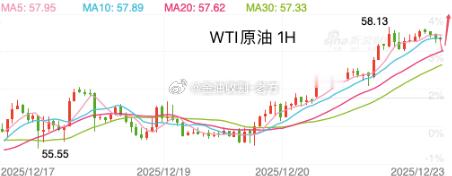 【今日 现货原油 分析】原油从日线图级别看，油价触及54.80附近即入震荡，K线