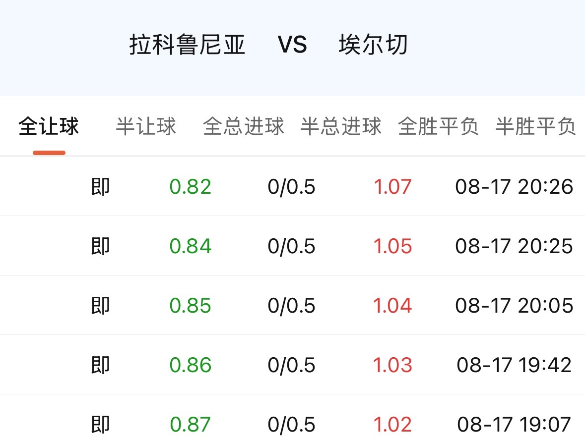 拉科这球队，又是升班马，又是前西甲冠军。标签太多，市场定位反而糊涂。一档低返。放
