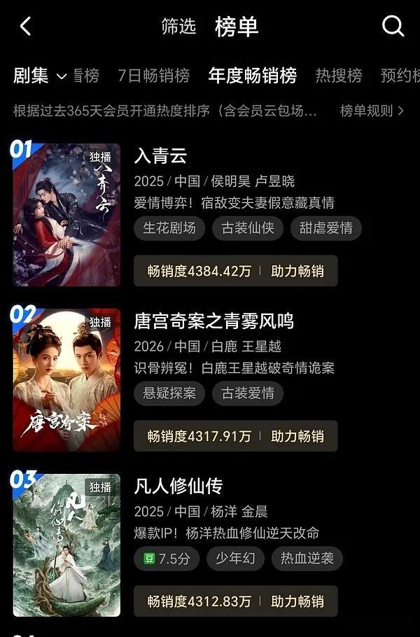 凡人掉下去了，👖拉新年榜现在是入青云，恭喜🎉目前年榜第一的数值还不到4400
