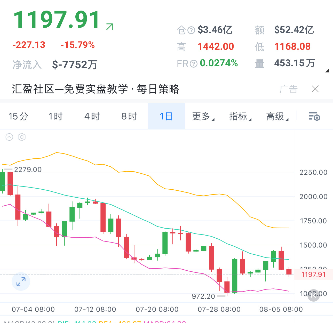 SNDK➡️1200下方分批进多，看1300！情况好1350也不是问题，多起来！