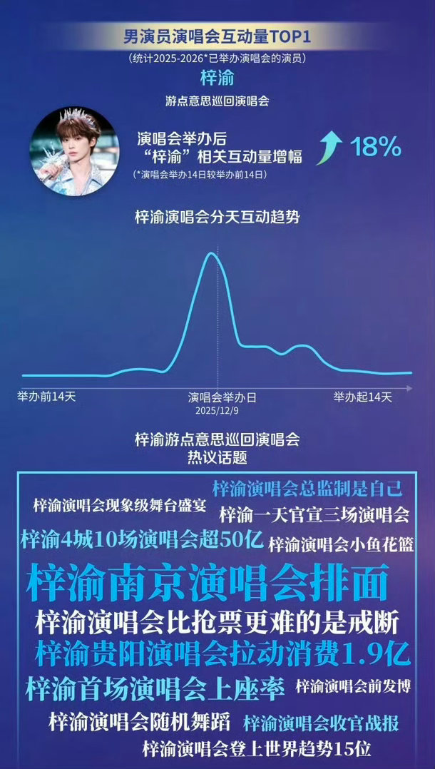 梓渝男演员演唱会互动量第一梓渝凭借游点意思巡回演唱会，互动数据强势拿下男演员榜单