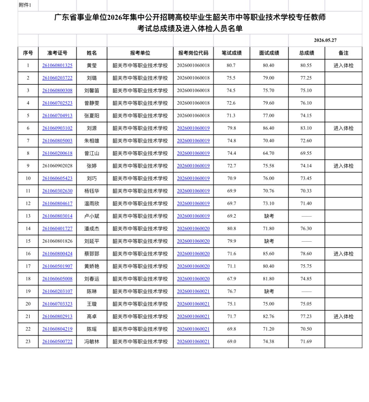 🎉广东韶关中职教师招聘总成绩公布！进入体检人员名单速查！

广东的宝子们！广东