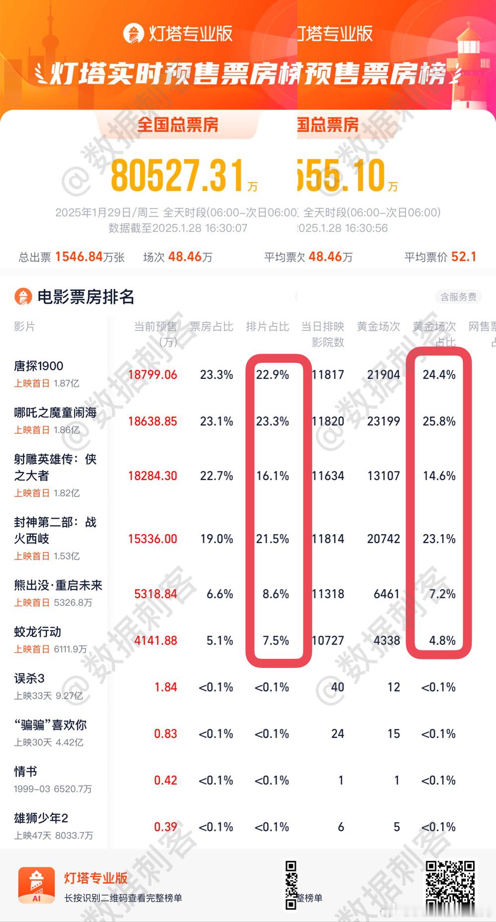 2025年春节档首日预售（大年初一）唐探1900、哪吒2已经反超射雕英雄传唐探预