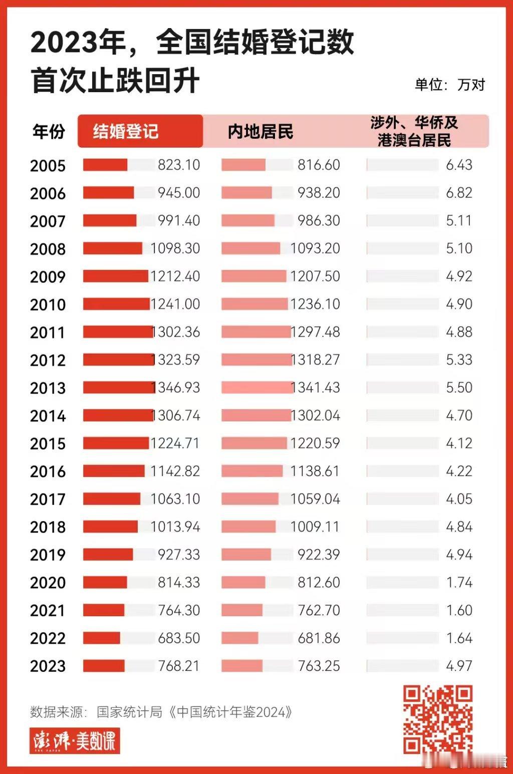 #2023年河南结婚人数全国第2#近日，国家统计局官网公布《中国统计年鉴2024