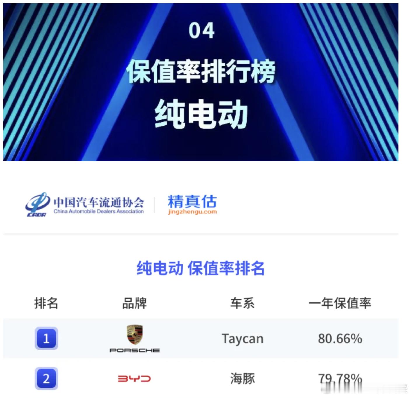 雷军回应小米SU7保值率第一名小米SU7拿下2025纯电一年保值率第一，86.0