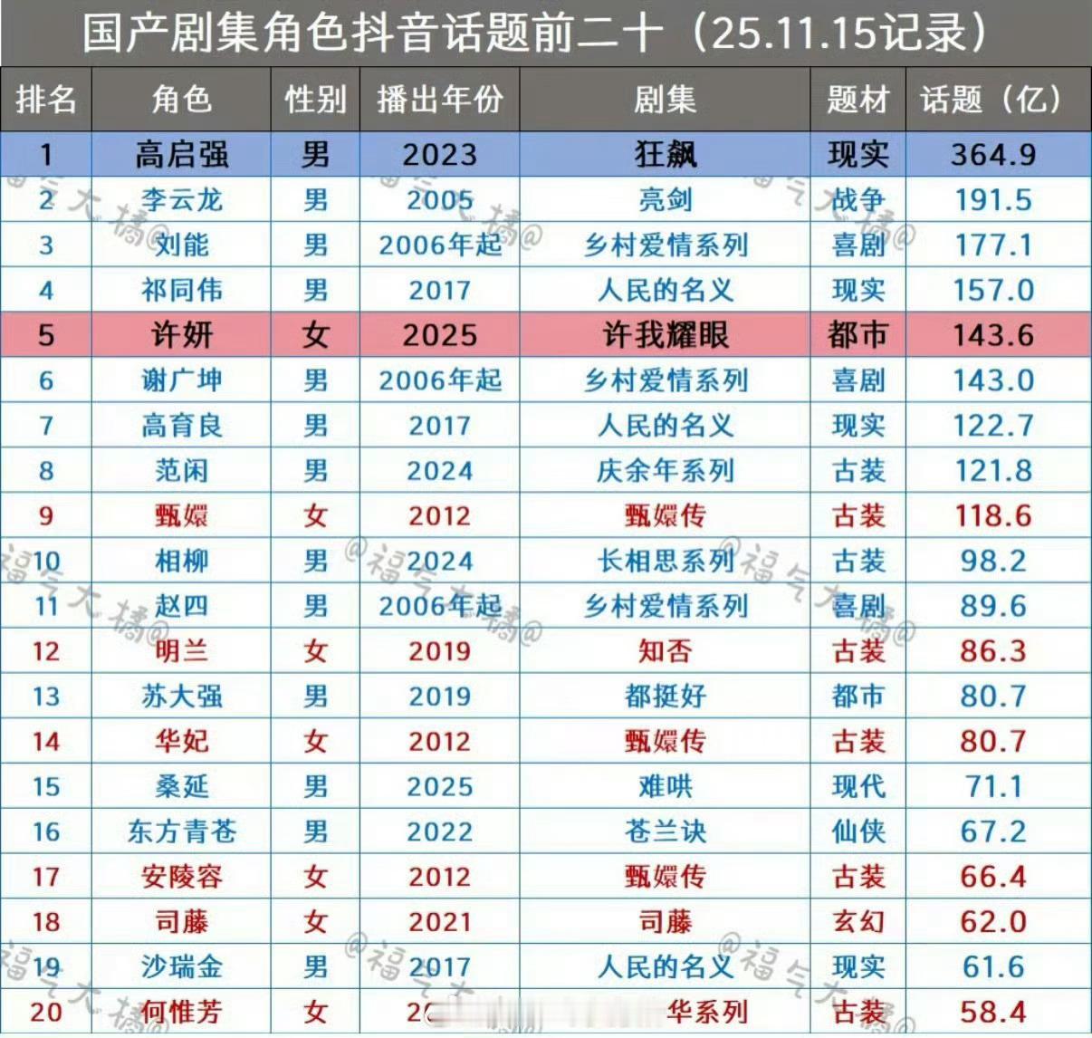 赵露思许妍🫘话题播放量突破143.6亿，超过谢广坤升至所有角色历史第五名，且继