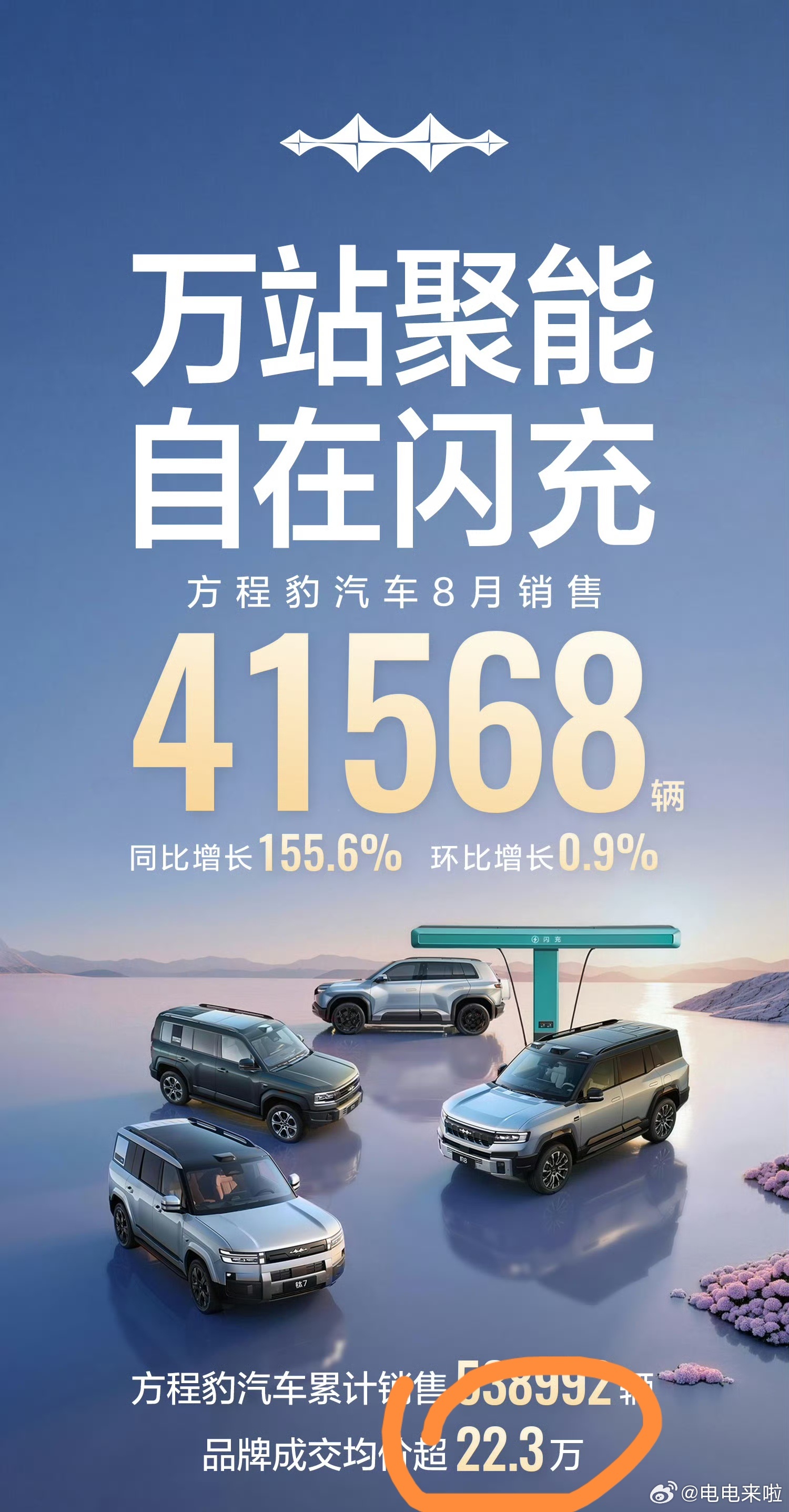 方程豹这几个月的销量战报除了公布销量之外，一直都会强调自己的销售均价！听话听音，