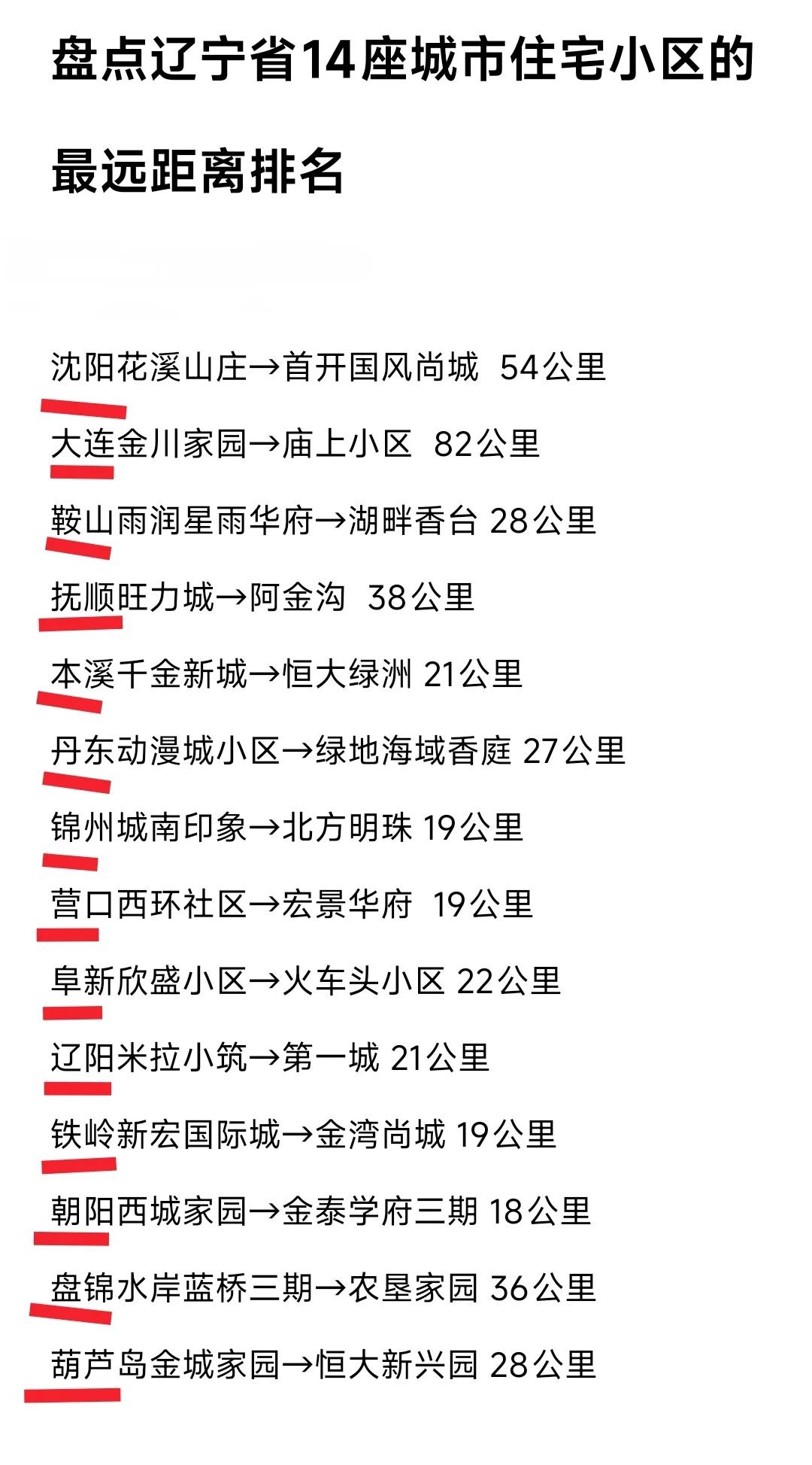 盘点辽宁省14座城市住宅小区的最远距离排名
鞍山 抚顺