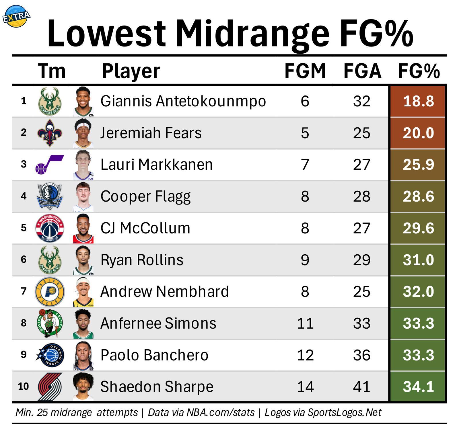 本赛季的中距离铁匠们，我万万没想到马尔卡宁能排在第三