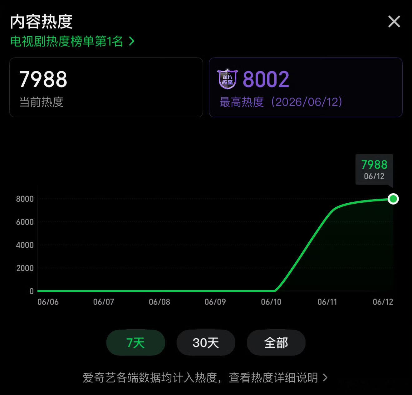 南部档案热度破8000了丁禹兮张新成新剧热度破8000丁禹兮张新成南部档案热度破