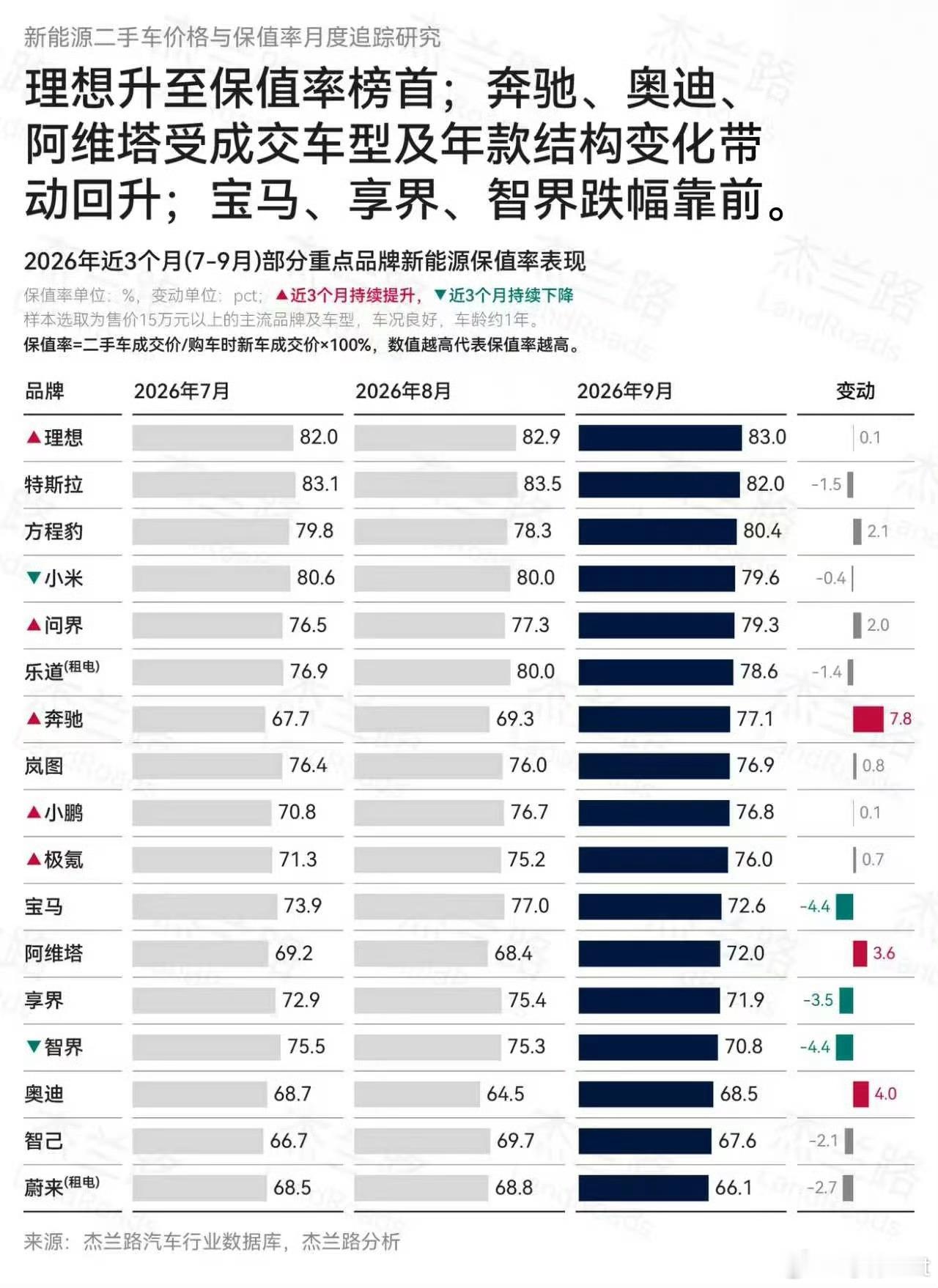 这是杰兰路统计的26年9月各品牌保值率，理想升至榜首，其实之前就已经多次拿过保值