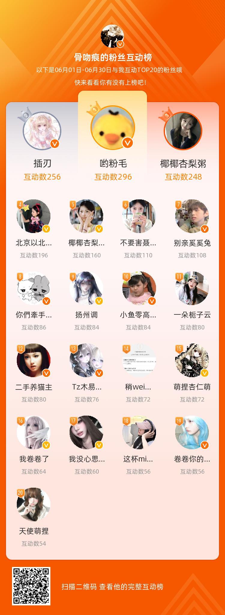 等，你们是我本月排名TOP20的粉丝，感谢你们的陪伴与支持，期望一直都有你们的相
