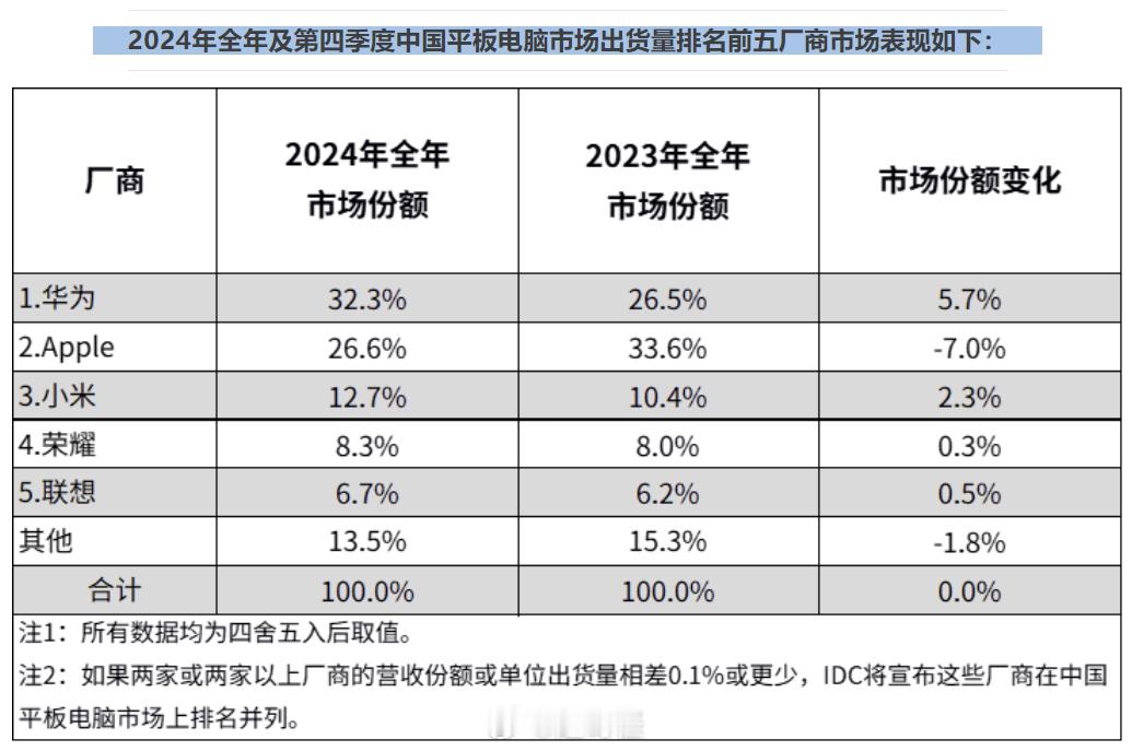 国产平板只有华为和其他，华为平板真的可以闭眼入 