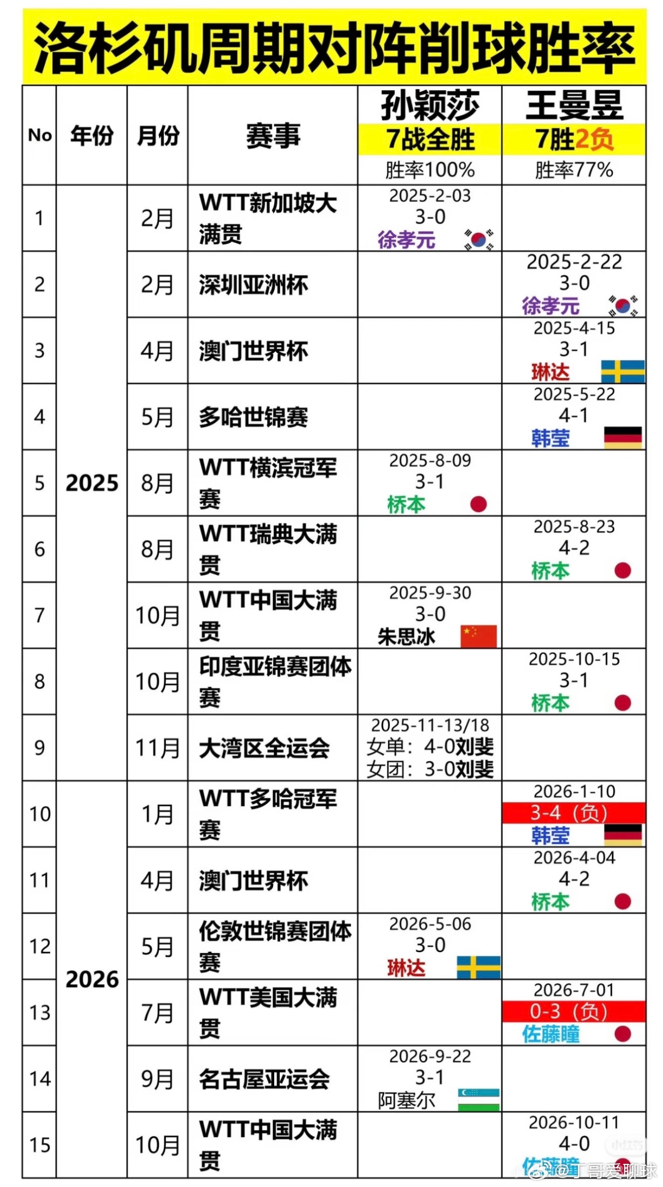 孙颖莎擅长打削球削球的神！孙颖莎在2026年亚锦赛女团决赛日本削球手独得两分、国