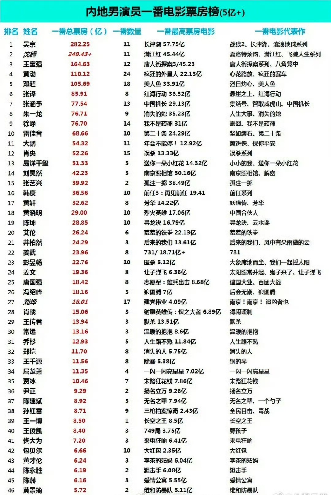 内娱男演员一番电影票房榜整理出内娱男演员一番电影票房榜单，一番票房代表演员扛市场