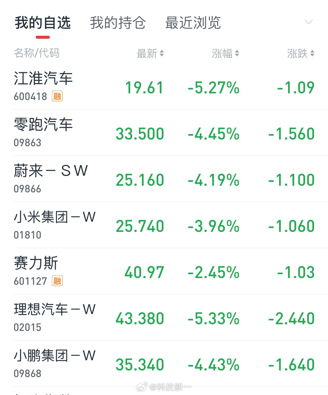 新能源车股票真的让人一言难尽啊，你们今年都赔了多少？[允悲] ​​​