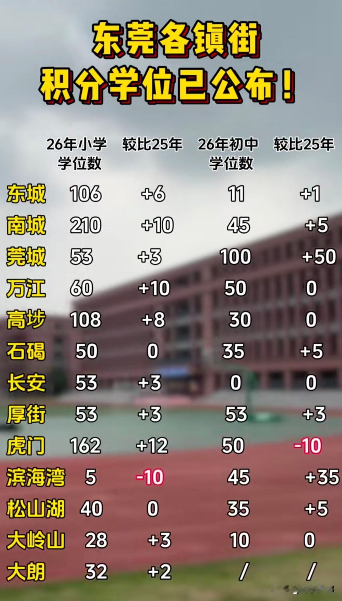 2026年东莞市各镇街积分学位数量汇总：
 2026年东莞各镇街积分学位正式公布