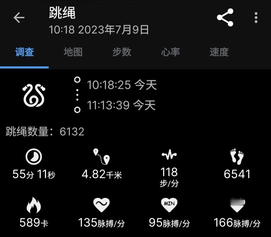 2023年7月9日，
空腹跳绳55分钟，6132个，消耗589。
这一周没休息，