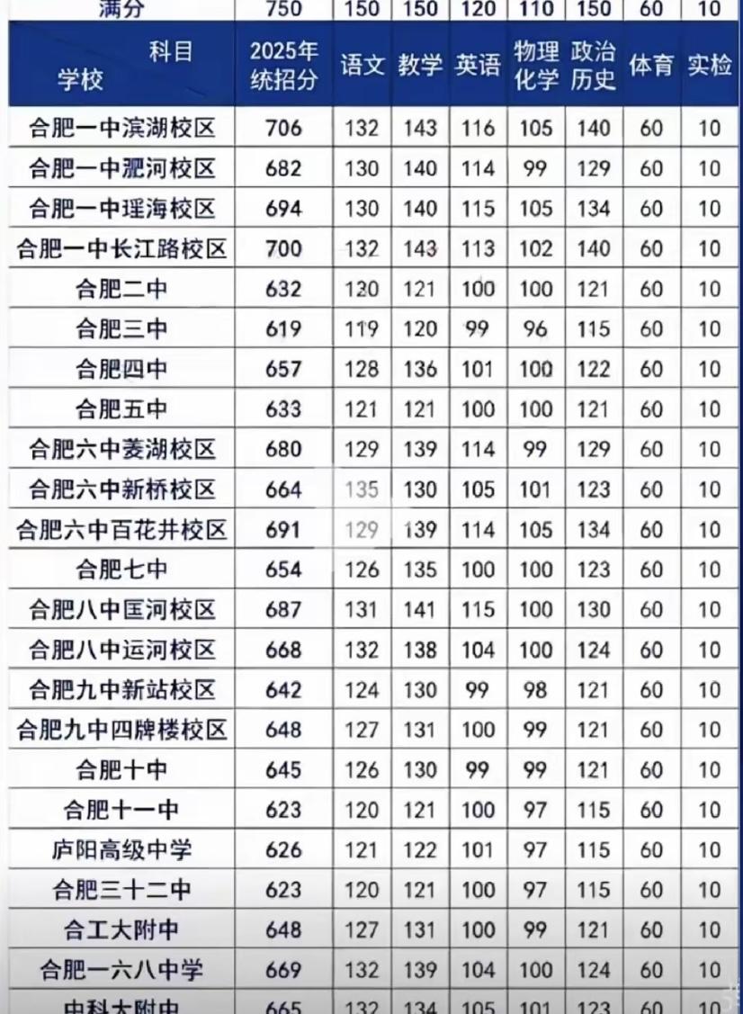 表格汇总2025合肥各高中统招线单科分数，今年市区普高扩招5620人，新增三所新