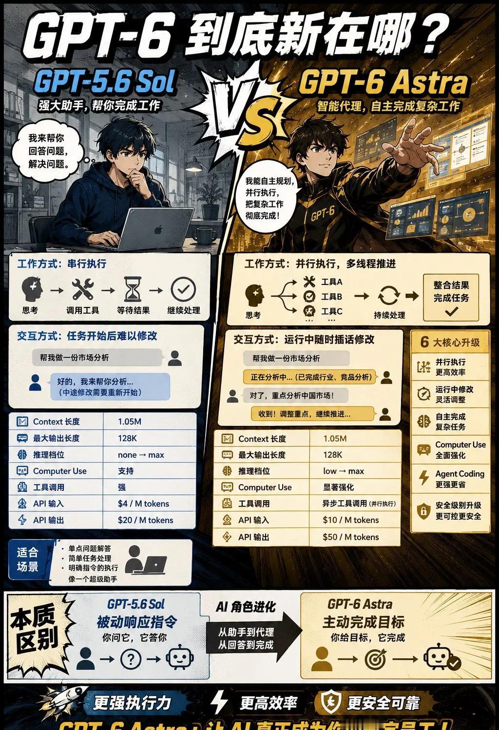 GPT6 来了。ai时代职业发展