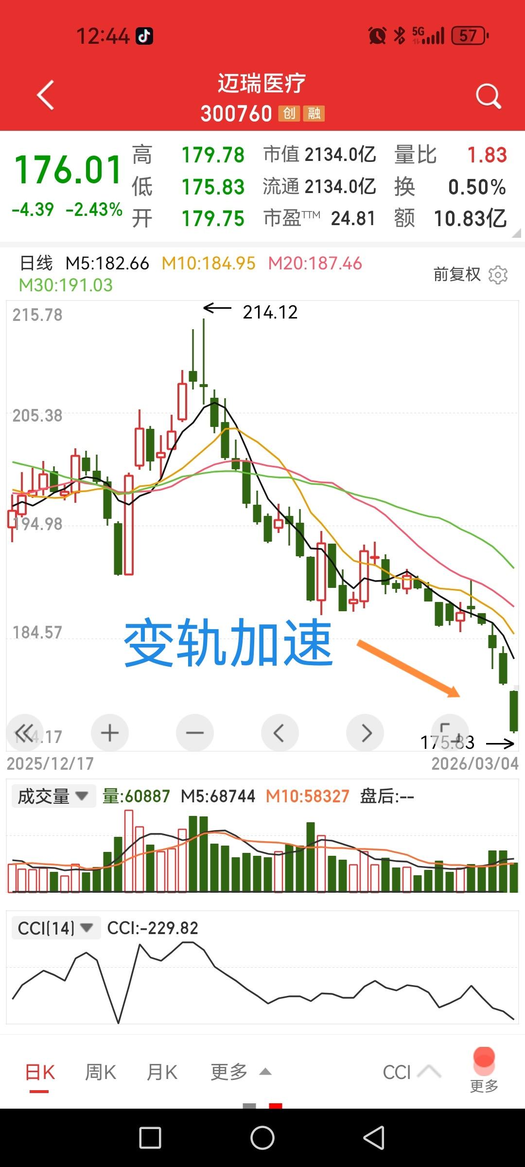 迈瑞医疗，变轨加速下跌，哪里是底？

这两天看伊朗超高音速导弹的视频发现，在天空