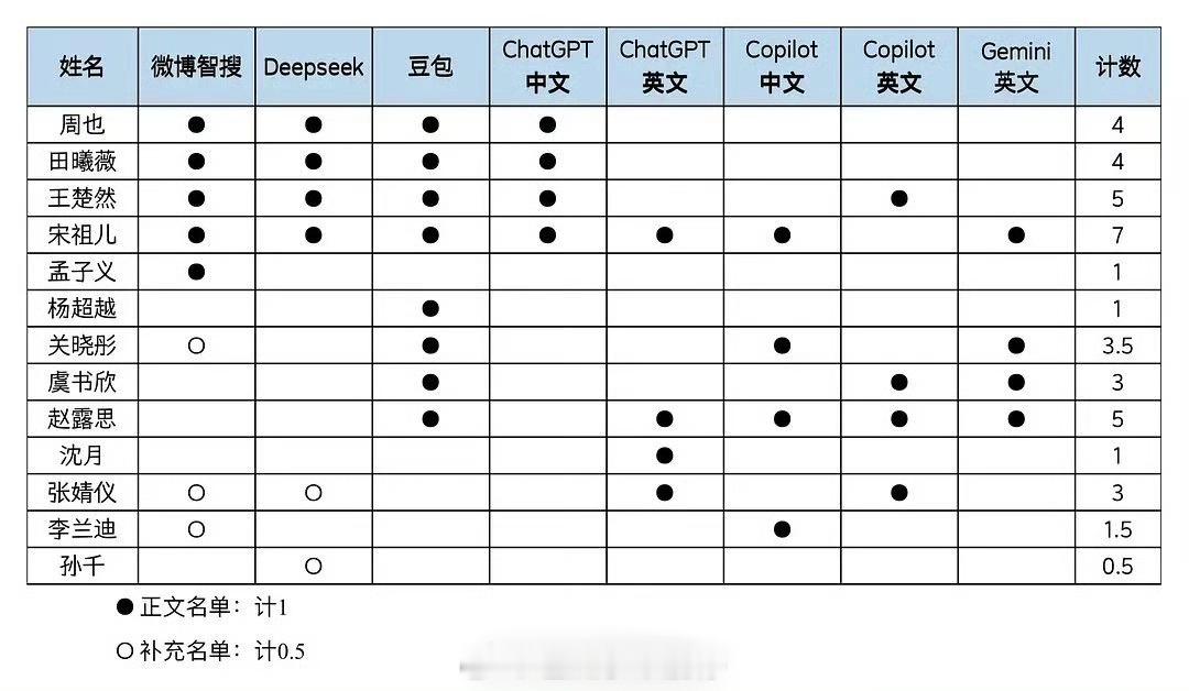 ai评选的95四美 ​​​