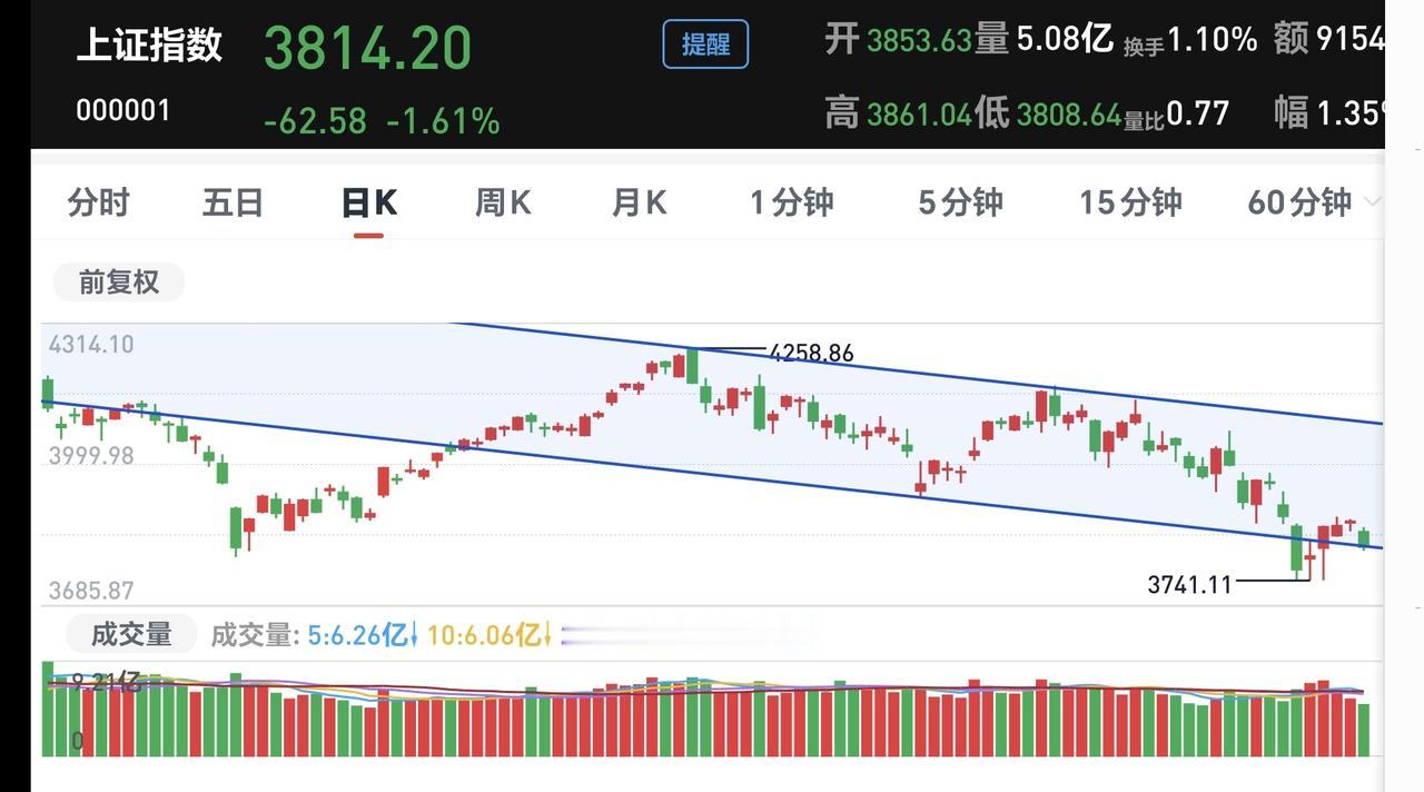 基金：怎么样确认牛市的牛在还是不在
最近的市场处于调整状态中，特别是高位科技类板